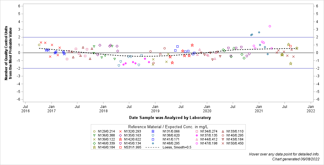 The SGPlot Procedure